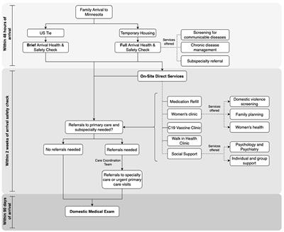 Welcoming new neighbors: Minnesota's rapid response model to address the urgent health needs of Afghan newcomers, 2021–2022